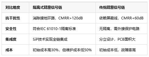 隔離式精密信號(hào)鏈定義、原理與應(yīng)用全景解析