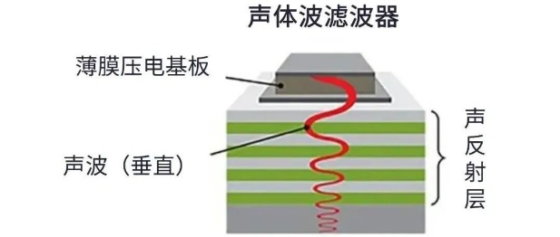 用于5G的射頻濾波器、其制造挑戰(zhàn)和解決方案