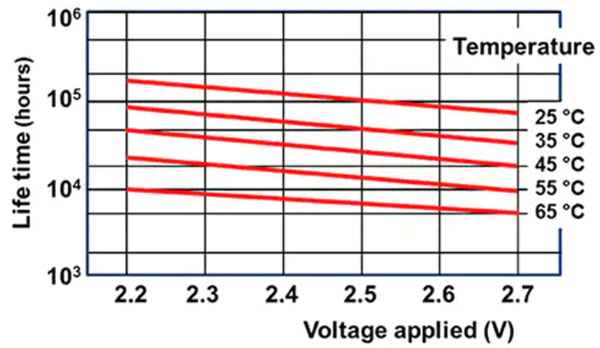 如何使用單個(gè)超級(jí)電容器作為 5 V 電源的備用電源