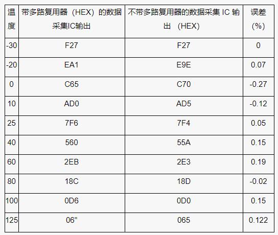 測(cè)量電池管理系統(tǒng)中的多個(gè)溫度，并節(jié)省電力