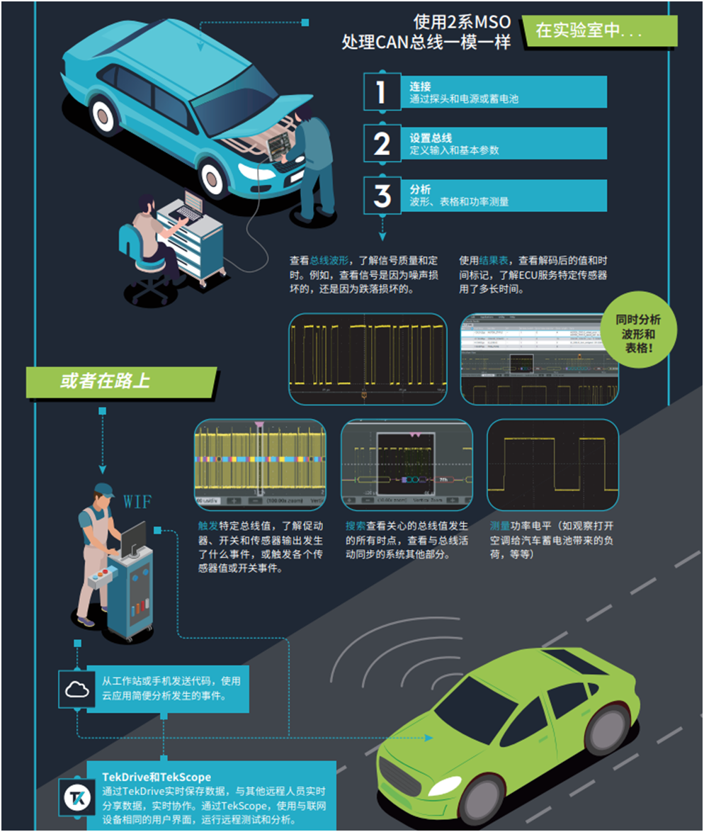 【MSO2陪你上路帶你飛】系列之三： 快速識別和調(diào)試問題，用2系MSO調(diào)試汽車串行總線