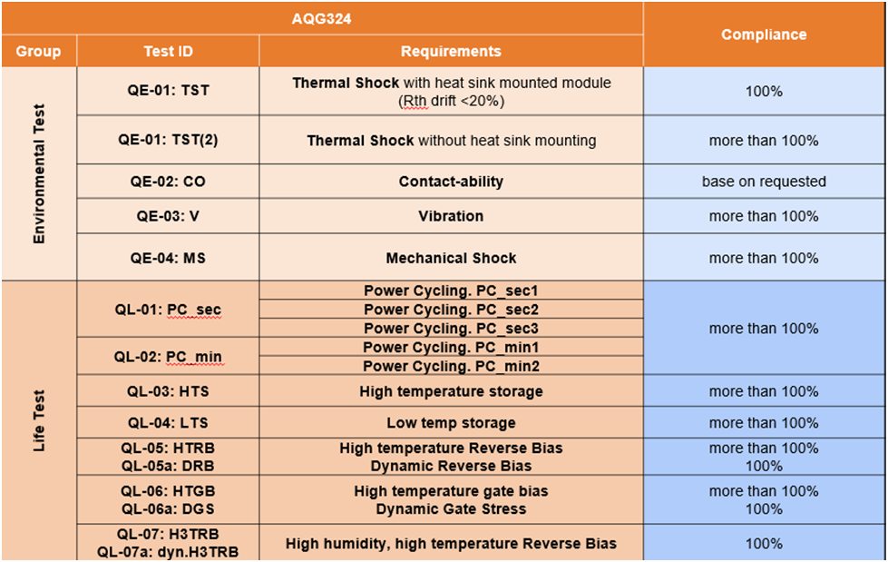 SiC Traction模塊的可靠性基石AQG324