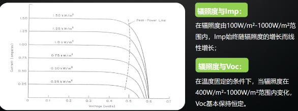 逆變器最佳組串及容配比設(shè)計