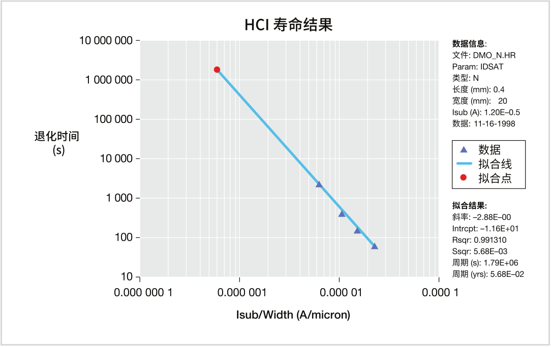 如何用4200A-SCS進(jìn)行晶圓級(jí)可靠性測(cè)試？