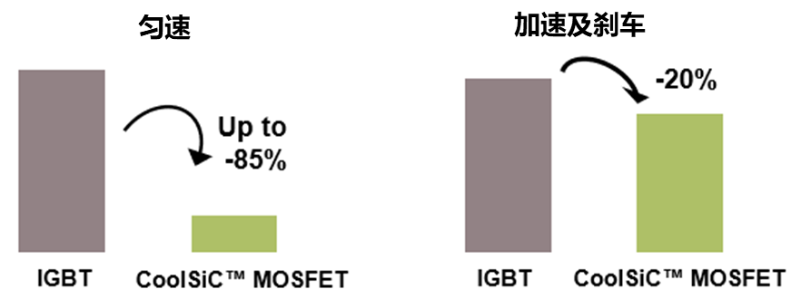 SiC MOSFET用于電機(jī)驅(qū)動(dòng)的優(yōu)勢(shì)