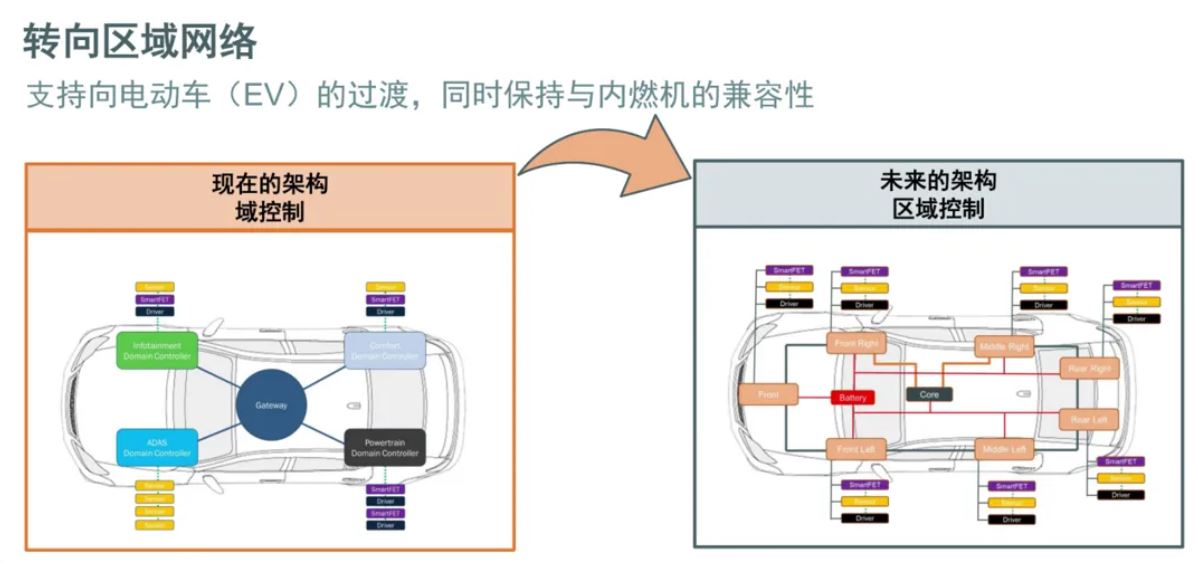 汽車區(qū)域控制器架構(gòu)趨勢下，這三類的典型電路設(shè)計正在改變