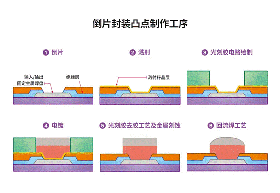 半導(dǎo)體后端工藝 第八篇：探索不同晶圓級(jí)封裝的工藝流程