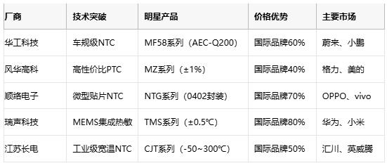 熱敏電阻技術(shù)全景解析：原理、應(yīng)用與供應(yīng)鏈戰(zhàn)略選擇