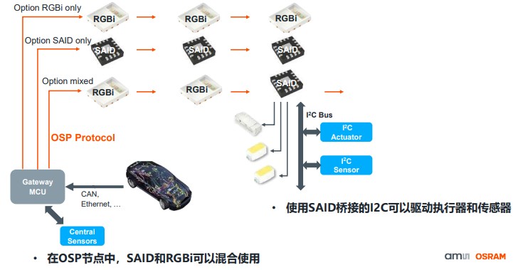 艾邁斯歐司朗OSP協(xié)議，用光解鎖座艙照明交互新維度
