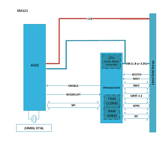 測量距離或運動時，您會考慮在設計中使用雷達嗎？