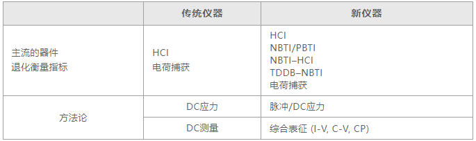 如何用4200A-SCS進(jìn)行晶圓級(jí)可靠性測(cè)試？