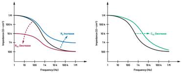  圖5.人體皮膚分層橫截面以及TMD和生物阻抗測(cè)量  考慮到生物阻抗分析的無(wú)創(chuàng)性，使用兩個(gè)金屬電極代表電氣傳感器，連接模擬前端(AFE)電路和患者皮膚。這個(gè)金屬與非金屬的接觸點(diǎn)是構(gòu)成整個(gè)電路的另一個(gè)關(guān)鍵部分，連接了AFE和人體電氣模型。電荷載體（電極中的電子和人體內(nèi)的離子）之間的相互作用可能對(duì)這些傳感器的性能產(chǎn)生重大影響，需要根據(jù)每種應(yīng)用進(jìn)行具體考慮。首先，金屬與離子溶液接觸的相互作用導(dǎo)致金屬表面附近溶液中離子濃度的局部變化。這種現(xiàn)象會(huì)改變電極下方區(qū)域的電荷中性，導(dǎo)致金屬周?chē)碾娊赓|(zhì)電位與溶液其余部分不同，從而在金屬和電解質(zhì)主體之間產(chǎn)生一個(gè)電位差，即常說(shuō)的“半電池電位”。其次，注入電流的直流分量會(huì)導(dǎo)致電極極化。  表1.各種電極類(lèi)型和相應(yīng)的半電池電位  金屬及反應(yīng)  半電池電位(V)  Al → Al3+ + 3e- Al → Al3+ + 3e-  –1.706 –1.706  Ni → Ni2+ + 2e- Ni → Ni2+ + 2e-  –0.230 -0.230  H2 → 2H+ + 2e- H2 → 2H+ + 2e-  0.000 (by definition) 0.000（根據(jù)定義）  Ag + Cl- → AgCl + e- Ag + Cl- → AgCl + e-  +0.223 +0.223  Ag → Ag+ + e- Ag → Ag+ + e-  +0.799 +0.799  Au → Au+ + e- Au → Au+ + e-  +1.680 +1.680  這是一種不良現(xiàn)象，往往導(dǎo)致電極性能下降。這些考量表明，電極也需要定義適當(dāng)?shù)碾姎饽Ｐ停▍⒁?jiàn)圖6）。我們可以將干電極表示為具有三個(gè)串聯(lián)元件的電路：一個(gè)用于模擬半電池電位(EHC)的直流電源；一個(gè)用于模擬金屬和非金屬（人體）之間接觸的RC并聯(lián)電池(Rd||Cd)；以及一個(gè)用于模擬電極金屬的電阻Rs。