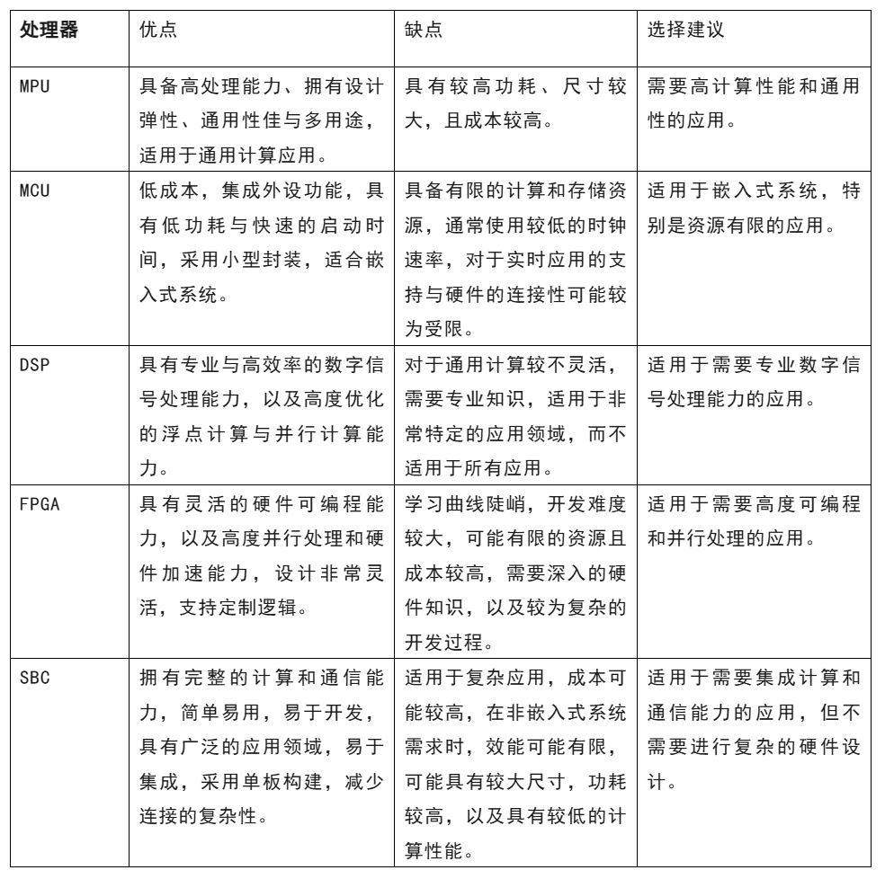 開(kāi)發(fā)嵌入式系統(tǒng) 這五種微處理器該怎么選？