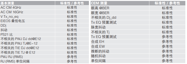 應(yīng)對(duì)一致性測(cè)試特定挑戰(zhàn)，需要可靠的PCIe 5.0 發(fā)射機(jī)驗(yàn)證