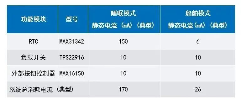 讓IoT傳感器節(jié)點更省電：一種新方案，令電池壽命延長20%！