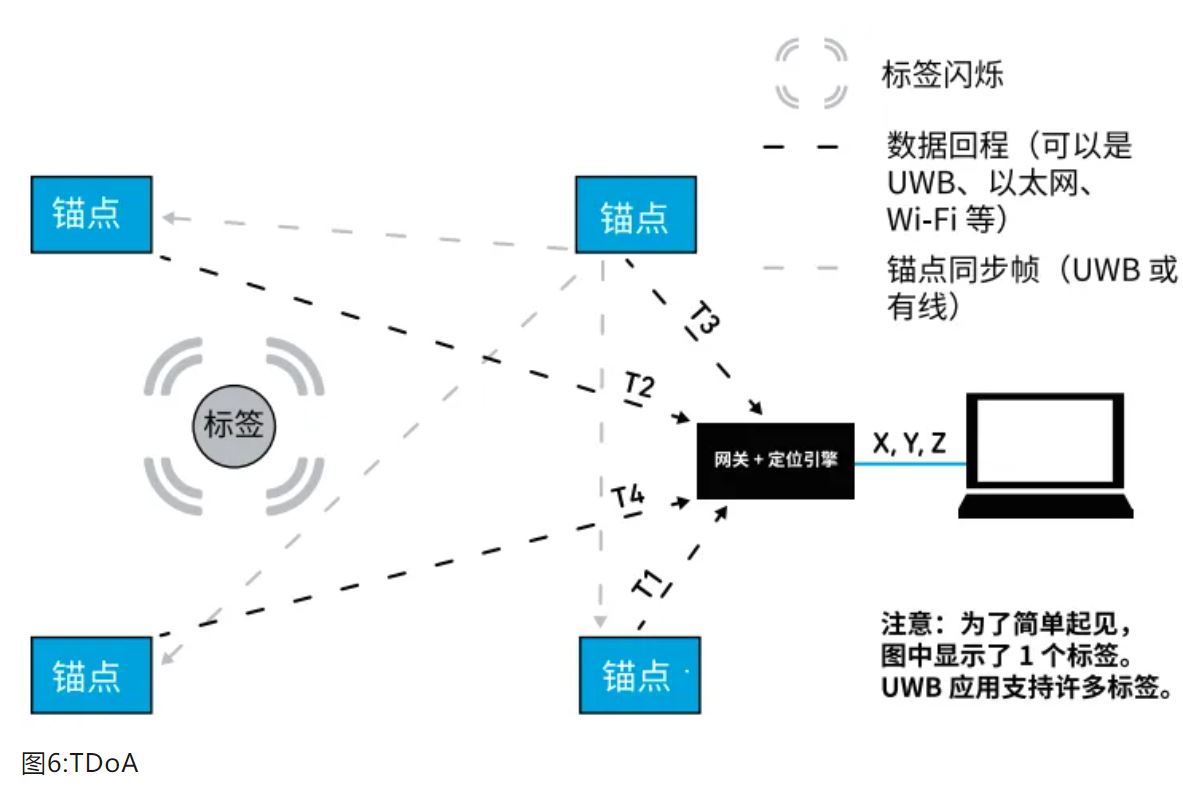 『這個知識不太冷』如何為你的應(yīng)用選擇UWB的拓?fù)浣Y(jié)構(gòu)？