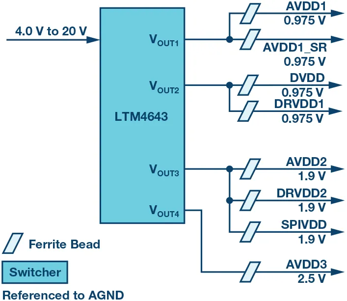 RF ADC為什么有如此多電源軌和電源域？