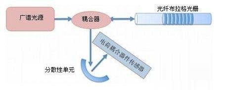 光纖布拉格光柵傳感器的工作原理解析