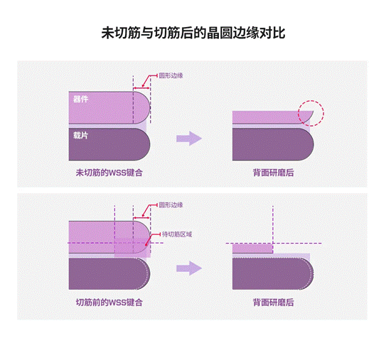 半導(dǎo)體后端工藝 第八篇：探索不同晶圓級(jí)封裝的工藝流程