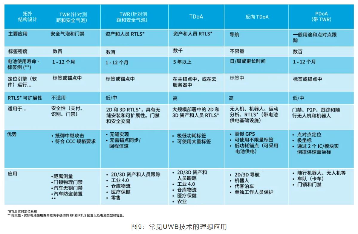 『這個知識不太冷』如何為你的應(yīng)用選擇UWB的拓?fù)浣Y(jié)構(gòu)？