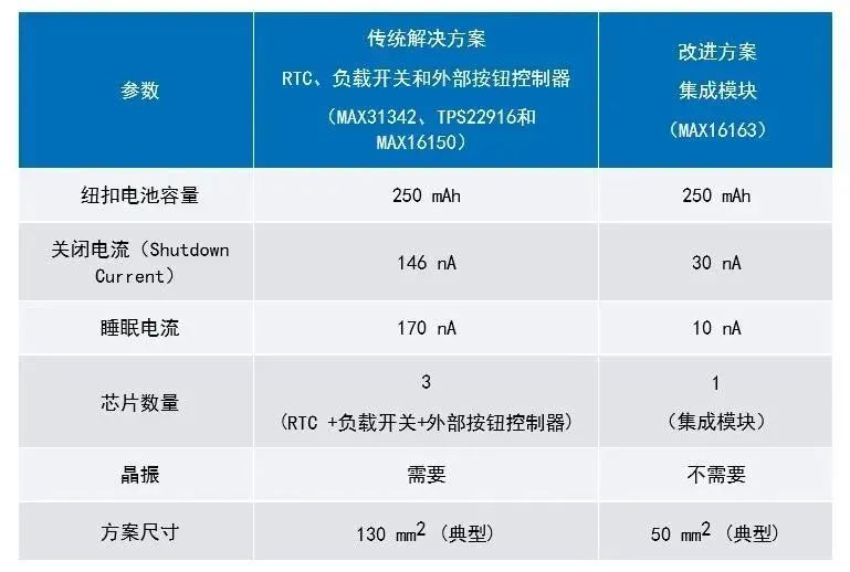 讓IoT傳感器節(jié)點更省電：一種新方案，令電池壽命延長20%！