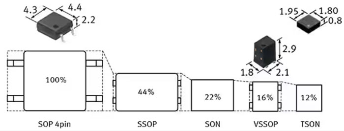 如何使用 SSR 實現(xiàn)可靠都的、可快速開關的低損耗半導體自動測試設備