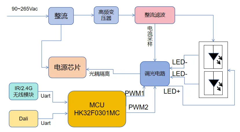 照亮的未來：探索LED調光電源方案