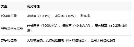 電位器技術全解析：從基礎原理到產業(yè)應用