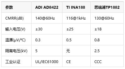 0.01%精度風(fēng)暴！儀表放大器如何煉成工業(yè)自動(dòng)化的“神經(jīng)末梢”