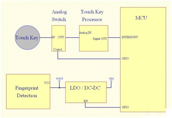 基于單片機(jī)系統(tǒng)的指紋識(shí)別方案和設(shè)計(jì)要點(diǎn)