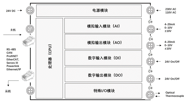 什么是PLC？看完就明白