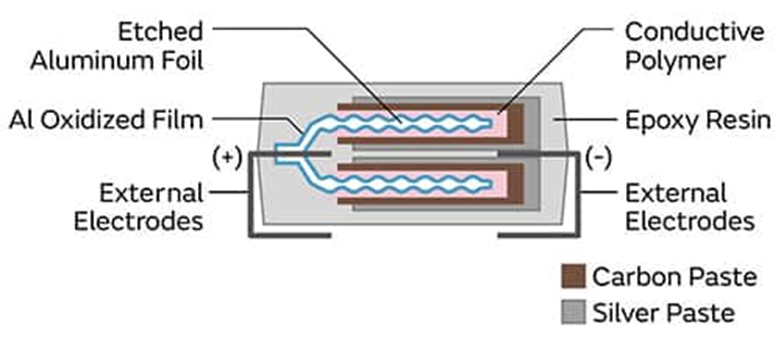 為什么采用聚合物鋁電解電容器可以解決電源設(shè)計(jì)的痛點(diǎn)？