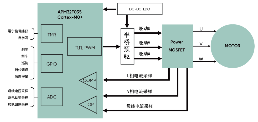 高精度FOC算法加持，電動兩輪車控制器迎來高性能芯片方案
