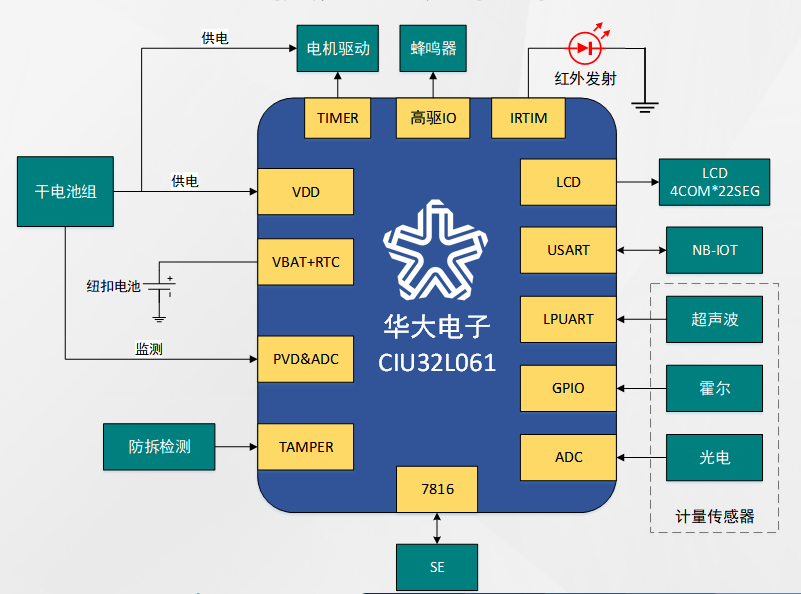 低功耗MCU在智能水表場(chǎng)景中的關(guān)鍵應(yīng)用價(jià)值與實(shí)戰(zhàn)方案