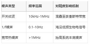 μV級精度保衛(wèi)戰(zhàn)：信號鏈電源噪聲抑制架構(gòu)全解，拒絕LSB丟失！