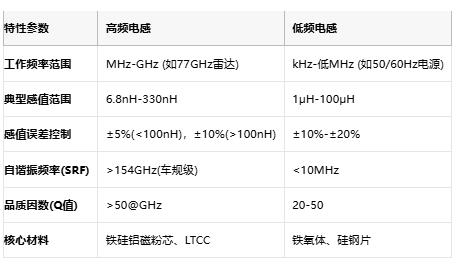 高頻與低頻電感技術全景解析：從原理到選型，成本與應用深度剖析