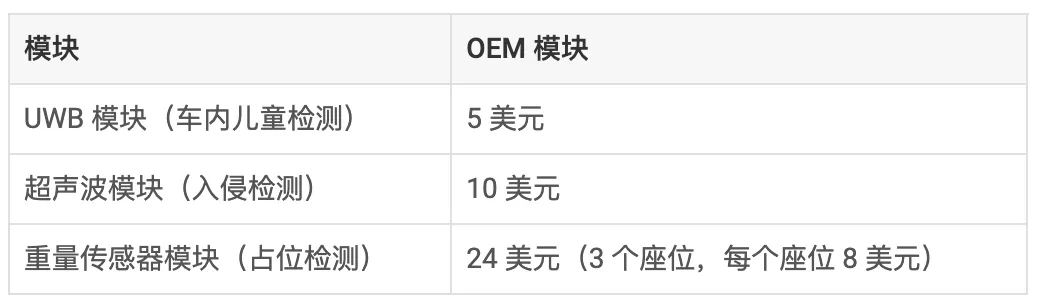 通過單芯片 60GHz 毫米波雷達(dá)傳感器，降低車內(nèi)傳感的復(fù)雜性和成本