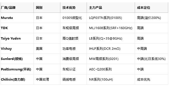 高頻與低頻電感技術全景解析：從原理到選型，成本與應用深度剖析