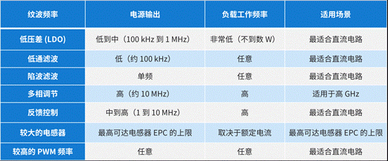 穩(wěn)定電源轉換的紋波降低技術