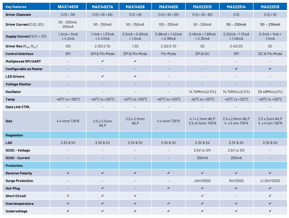  ADI的智能工廠專業(yè)知識助您選擇合適的IO-Link從站收發(fā)器