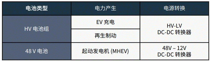 關(guān)于汽車48V電氣架構(gòu)，這些趨勢值得了解