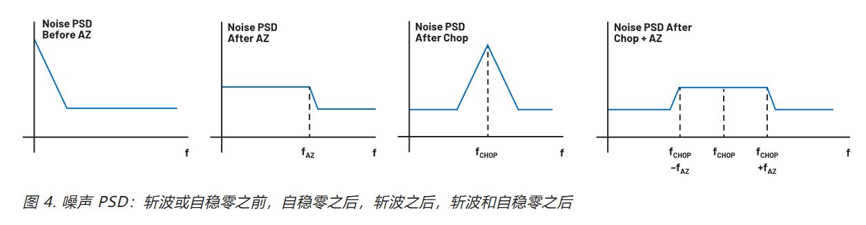 在更寬帶寬應(yīng)用中使用零漂移放大器的注意事項