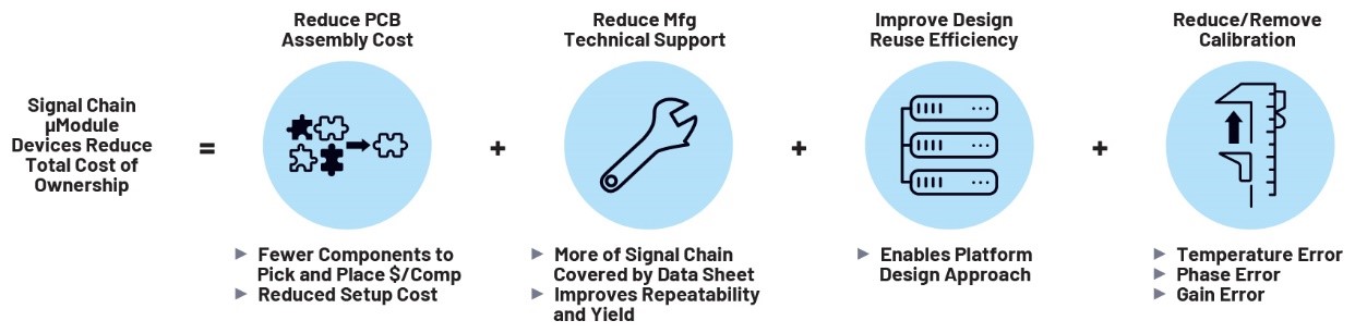 利用精密信號鏈μModule解決方案簡化設計、提高性能并節(jié)省寶貴時間