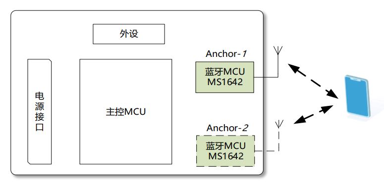 E-RSSI技術(shù)助力更精確的短距離測距應(yīng)用