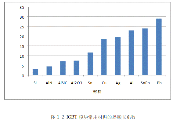 IGBT模塊是如何失效的？